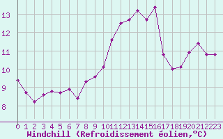 Courbe du refroidissement olien pour Schleiz
