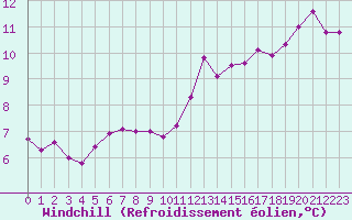 Courbe du refroidissement olien pour Saint-Georges-d