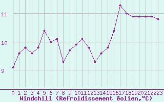 Courbe du refroidissement olien pour Bulson (08)