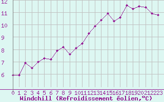 Courbe du refroidissement olien pour Lamballe (22)