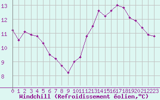 Courbe du refroidissement olien pour Saint-Martial-de-Vitaterne (17)