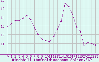 Courbe du refroidissement olien pour Brest (29)