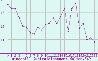 Courbe du refroidissement olien pour Louvign-du-Dsert (35)