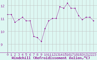 Courbe du refroidissement olien pour Bridel (Lu)
