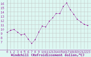 Courbe du refroidissement olien pour Neuville-de-Poitou (86)