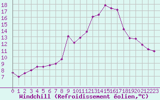 Courbe du refroidissement olien pour Hohrod (68)