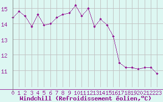 Courbe du refroidissement olien pour Schpfheim