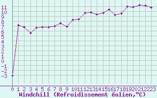 Courbe du refroidissement olien pour Constance (All)