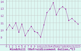 Courbe du refroidissement olien pour Six-Fours (83)