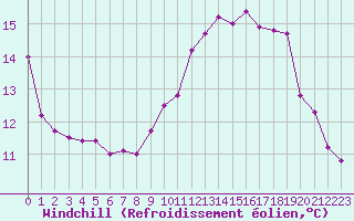 Courbe du refroidissement olien pour Ouessant (29)