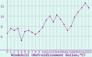 Courbe du refroidissement olien pour Limoges (87)