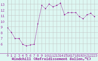 Courbe du refroidissement olien pour Hyres (83)