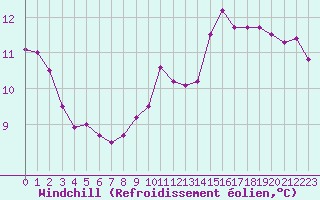 Courbe du refroidissement olien pour Reims-Prunay (51)