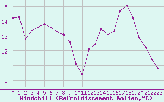 Courbe du refroidissement olien pour Castres-Nord (81)