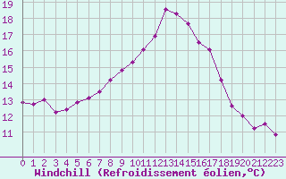 Courbe du refroidissement olien pour Manston (UK)