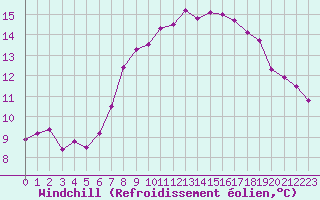 Courbe du refroidissement olien pour Chasseral (Sw)
