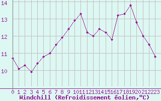 Courbe du refroidissement olien pour Villacoublay (78)