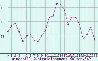 Courbe du refroidissement olien pour Charleville-Mzires / Mohon (08)