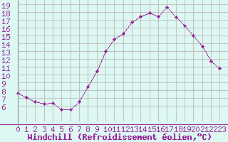 Courbe du refroidissement olien pour Lille (59)