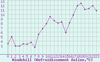 Courbe du refroidissement olien pour Boulogne (62)