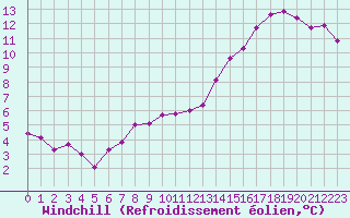 Courbe du refroidissement olien pour Rostherne No 2
