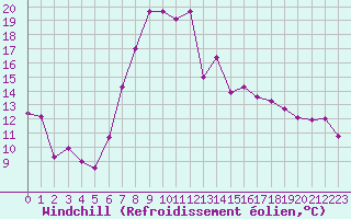 Courbe du refroidissement olien pour Reinosa