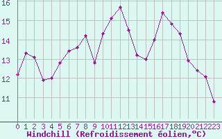 Courbe du refroidissement olien pour Cap Sagro (2B)