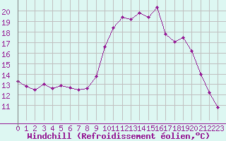 Courbe du refroidissement olien pour Estres-la-Campagne (14)