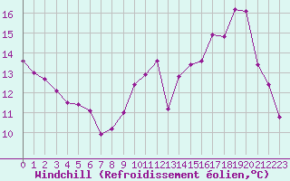Courbe du refroidissement olien pour Nuaill-sur-Boutonne (17)