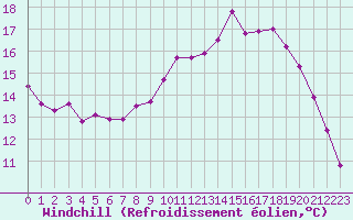 Courbe du refroidissement olien pour Le Mesnil-Esnard (76)
