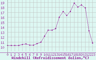 Courbe du refroidissement olien pour Tour-en-Sologne (41)