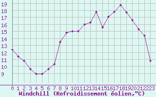 Courbe du refroidissement olien pour Chivres (Be)