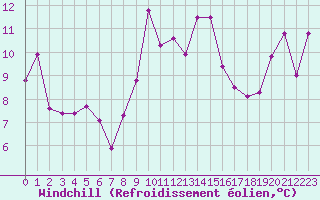 Courbe du refroidissement olien pour Cap Bar (66)