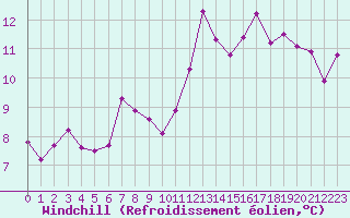 Courbe du refroidissement olien pour Ouessant (29)