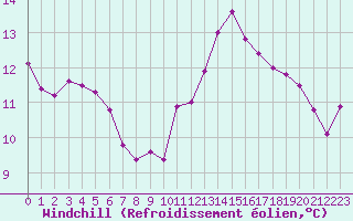 Courbe du refroidissement olien pour Chauny (02)