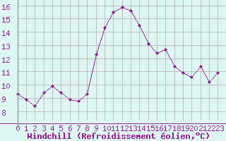 Courbe du refroidissement olien pour Cassis (13)