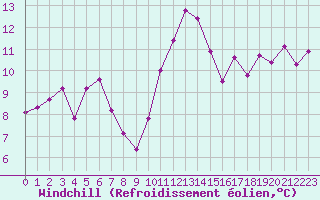 Courbe du refroidissement olien pour Nantes (44)