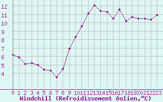 Courbe du refroidissement olien pour Calais / Marck (62)