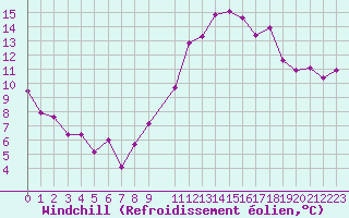 Courbe du refroidissement olien pour Albert-Bray (80)