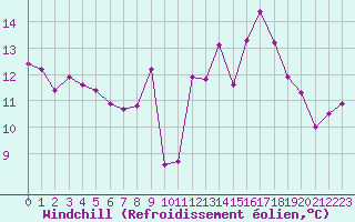 Courbe du refroidissement olien pour Valence (26)