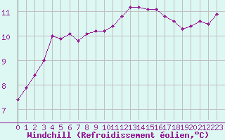 Courbe du refroidissement olien pour Laval (53)