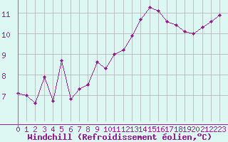 Courbe du refroidissement olien pour Angoulme - Brie Champniers (16)