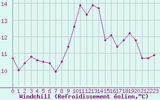 Courbe du refroidissement olien pour Mullingar