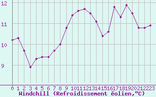 Courbe du refroidissement olien pour Cerisiers (89)