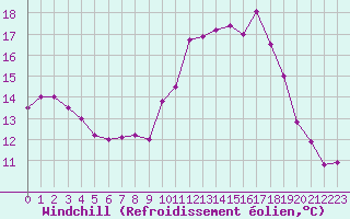 Courbe du refroidissement olien pour Toussus-le-Noble (78)