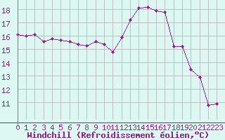 Courbe du refroidissement olien pour Saint-Just-le-Martel (87)