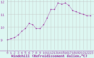Courbe du refroidissement olien pour Almenches (61)
