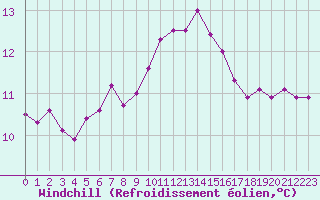 Courbe du refroidissement olien pour Guret Saint-Laurent (23)