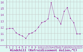 Courbe du refroidissement olien pour Abbeville (80)
