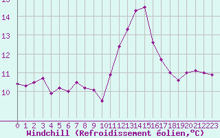 Courbe du refroidissement olien pour Porquerolles (83)